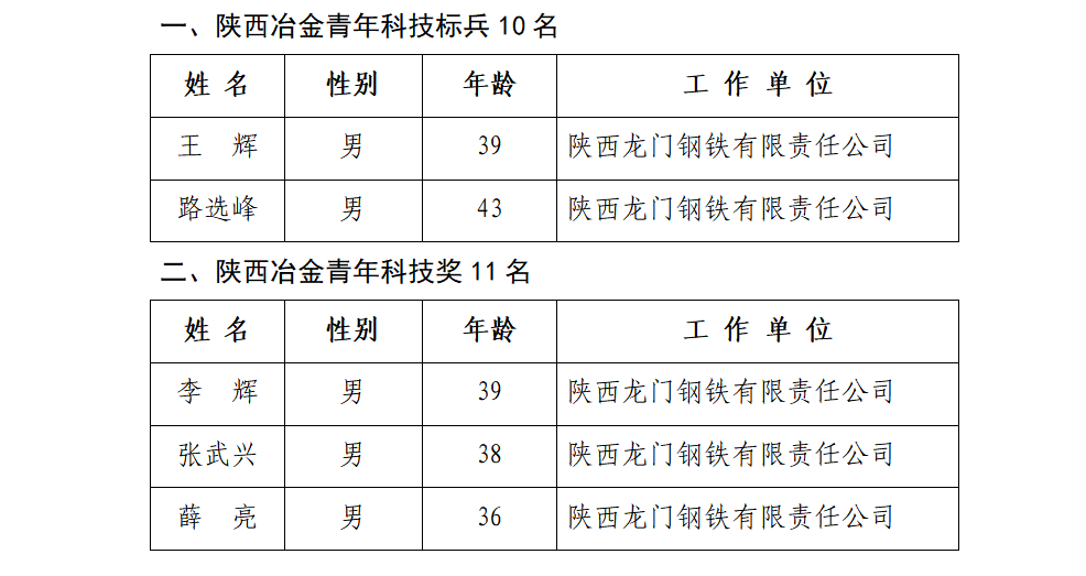 優(yōu)秀！龍鋼公司5人榮獲第五屆陜西冶金青年科技獎榮譽(yù)