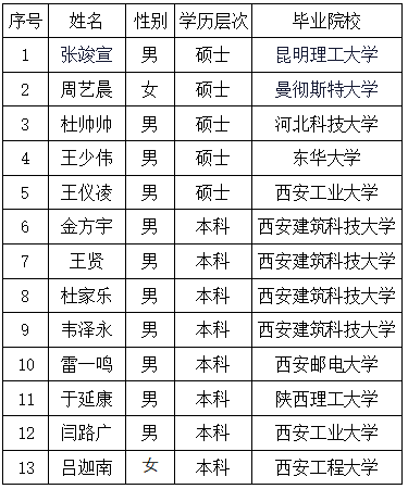 陜鋼集團關(guān)于2024年高校畢業(yè)生專業(yè)技術(shù)崗擬錄用人員的公示